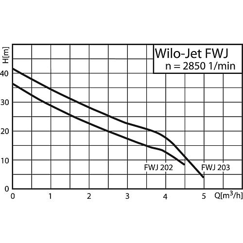 Pompe centrifuge FWJ 202-204 avec contrôleur de débit et protection contre la marche à sec Standard 2