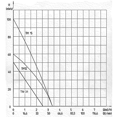Deep well pump TM 12, TM 15 DN 100 (4"), TM 31 DN 80 (3") Standard 2