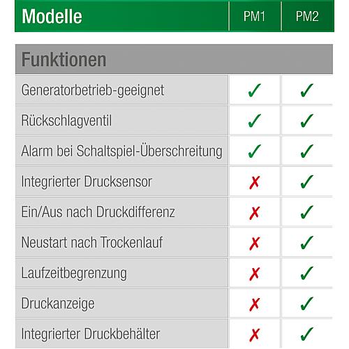 Gestionnaire de pression PM 2 Anwendung 1